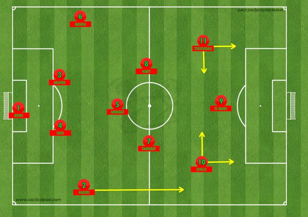 Tactical changes under Ouahbi reshaped Morocco's attack at the World Cup