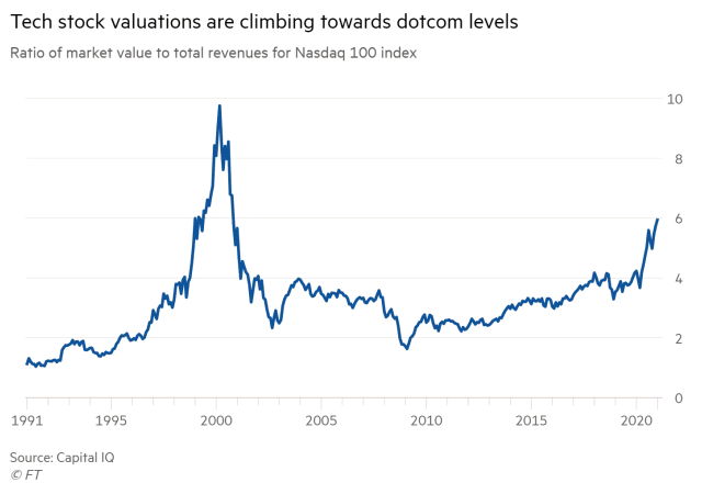 Investors questioning whether AI-linked stock valuations have moved too far ahead of fundamentals